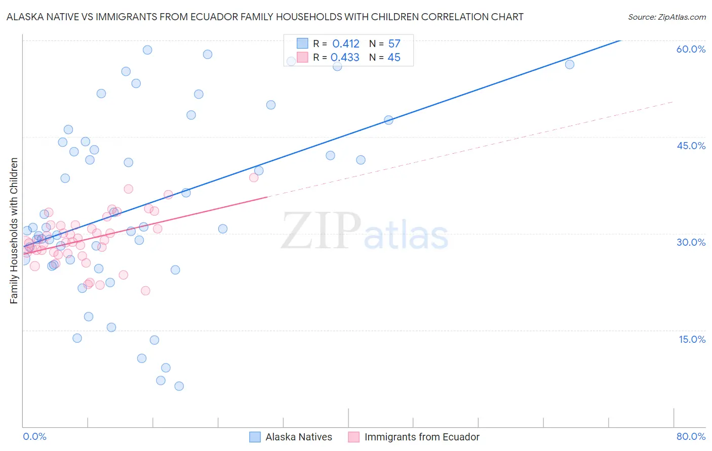 Alaska Native vs Immigrants from Ecuador Family Households with Children