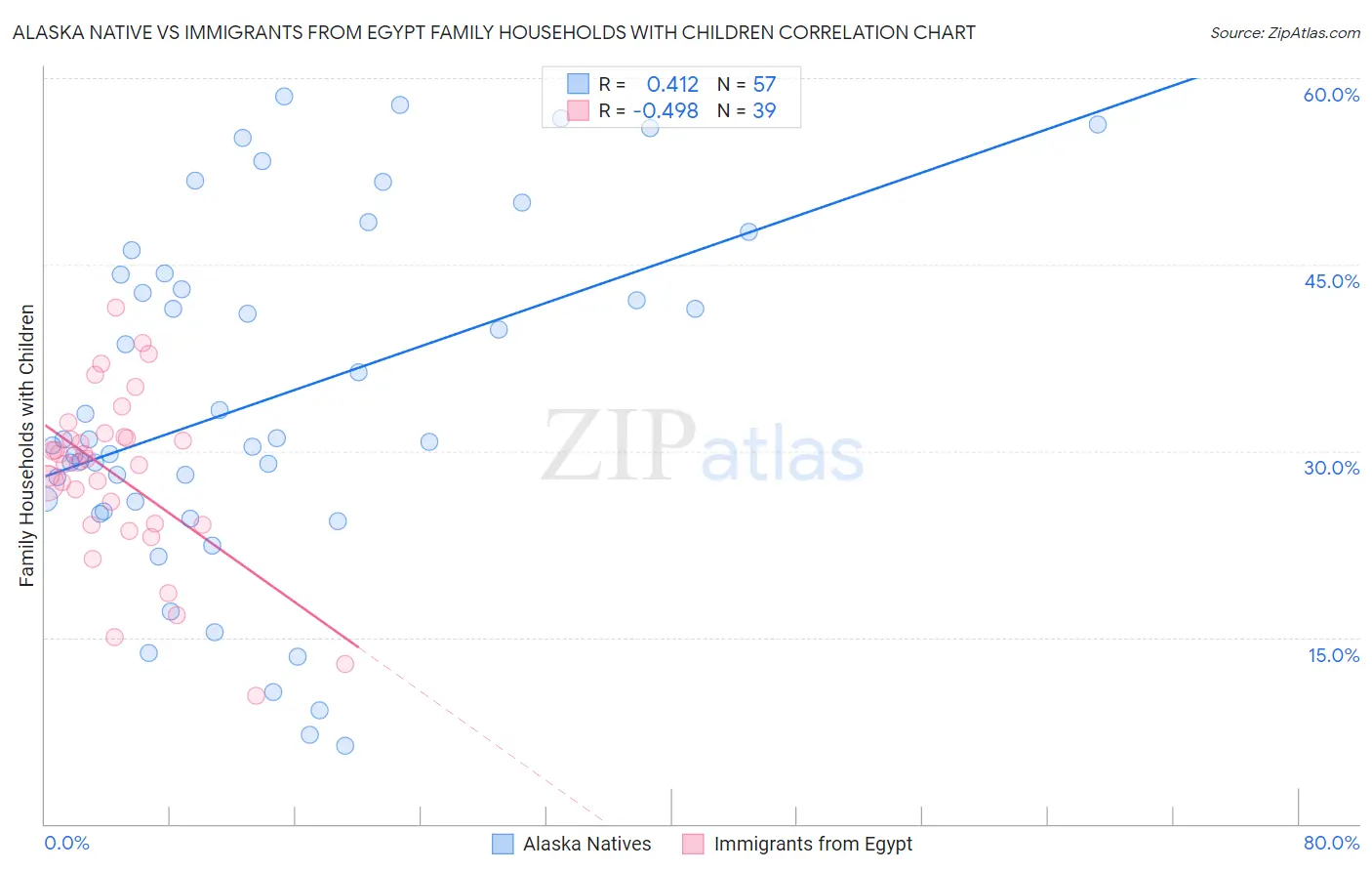 Alaska Native vs Immigrants from Egypt Family Households with Children