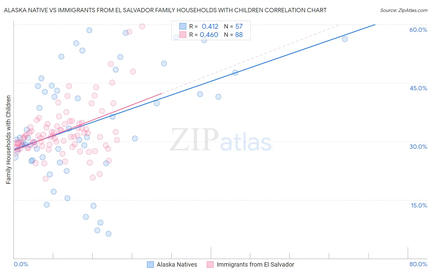 Alaska Native vs Immigrants from El Salvador Family Households with Children