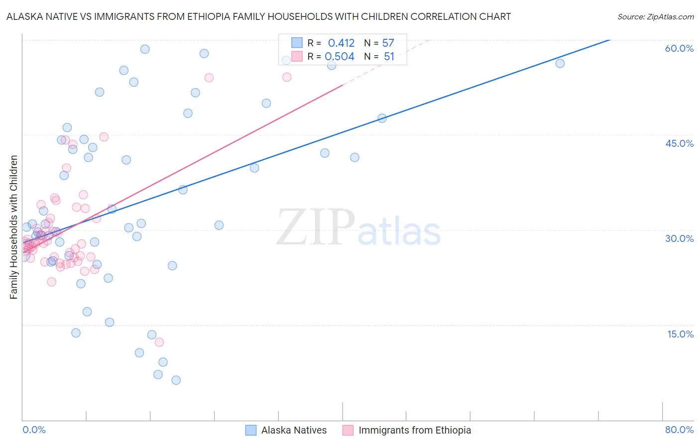 Alaska Native vs Immigrants from Ethiopia Family Households with Children