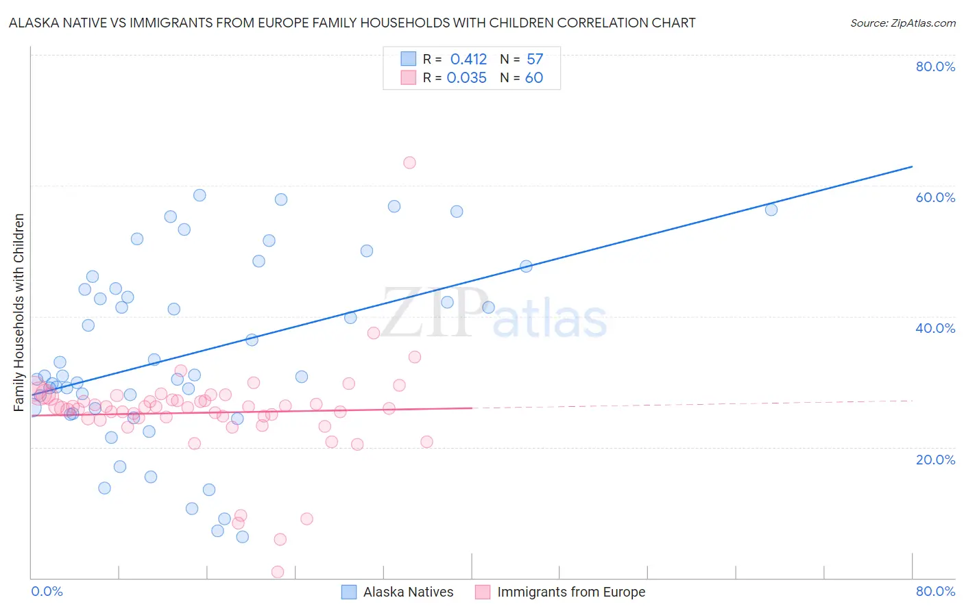 Alaska Native vs Immigrants from Europe Family Households with Children