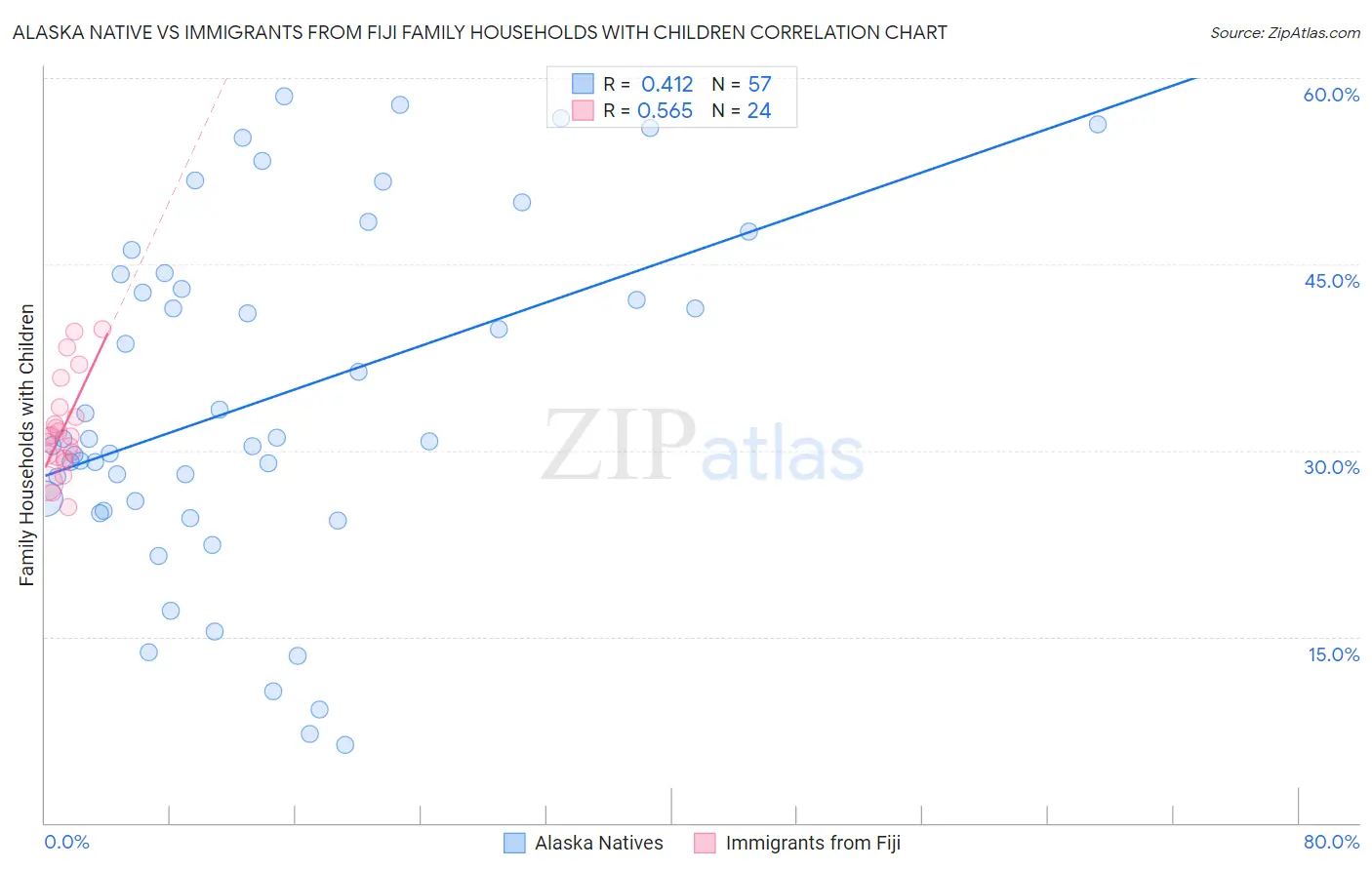 Alaska Native vs Immigrants from Fiji Family Households with Children