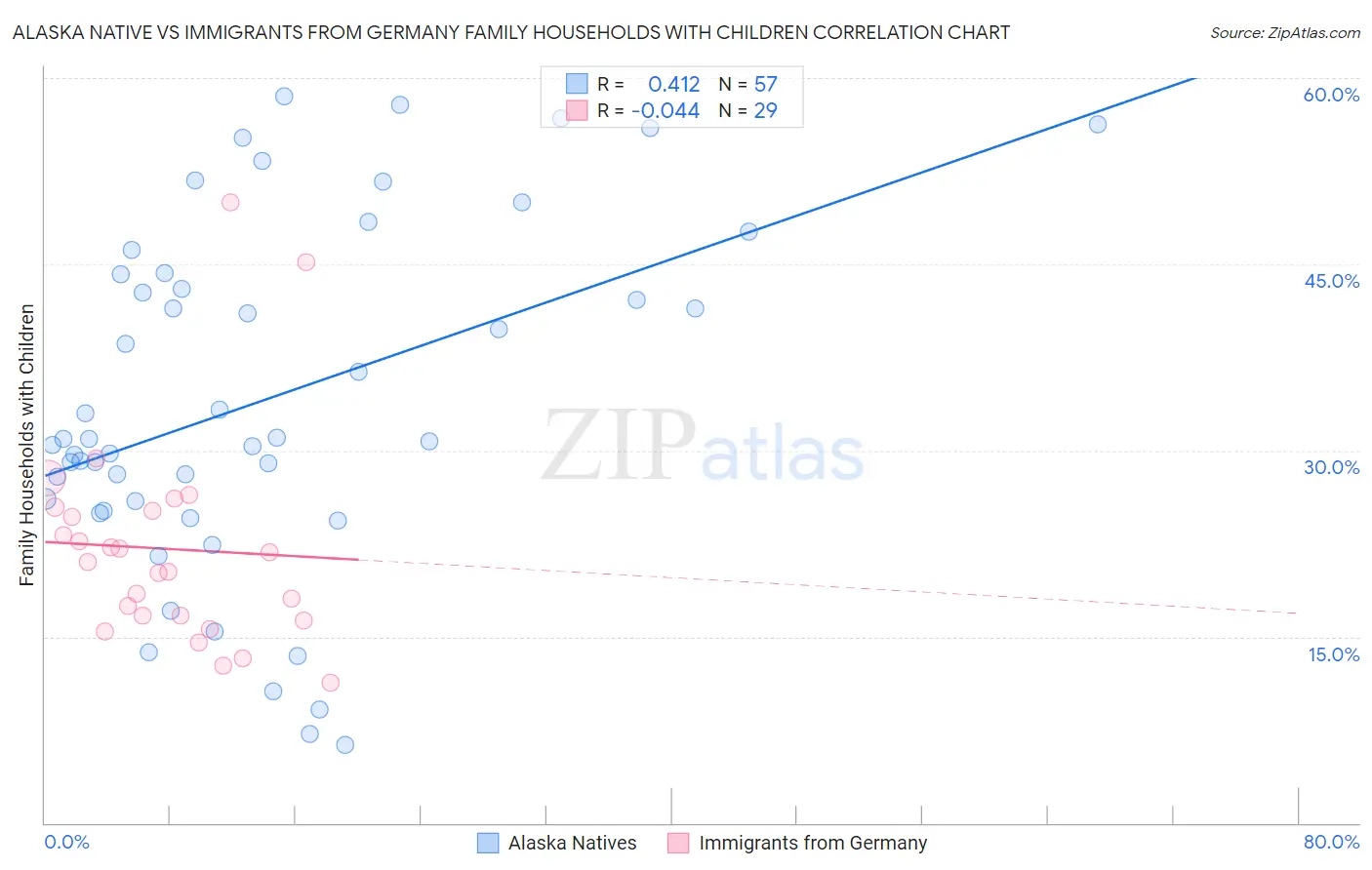 Alaska Native vs Immigrants from Germany Family Households with Children