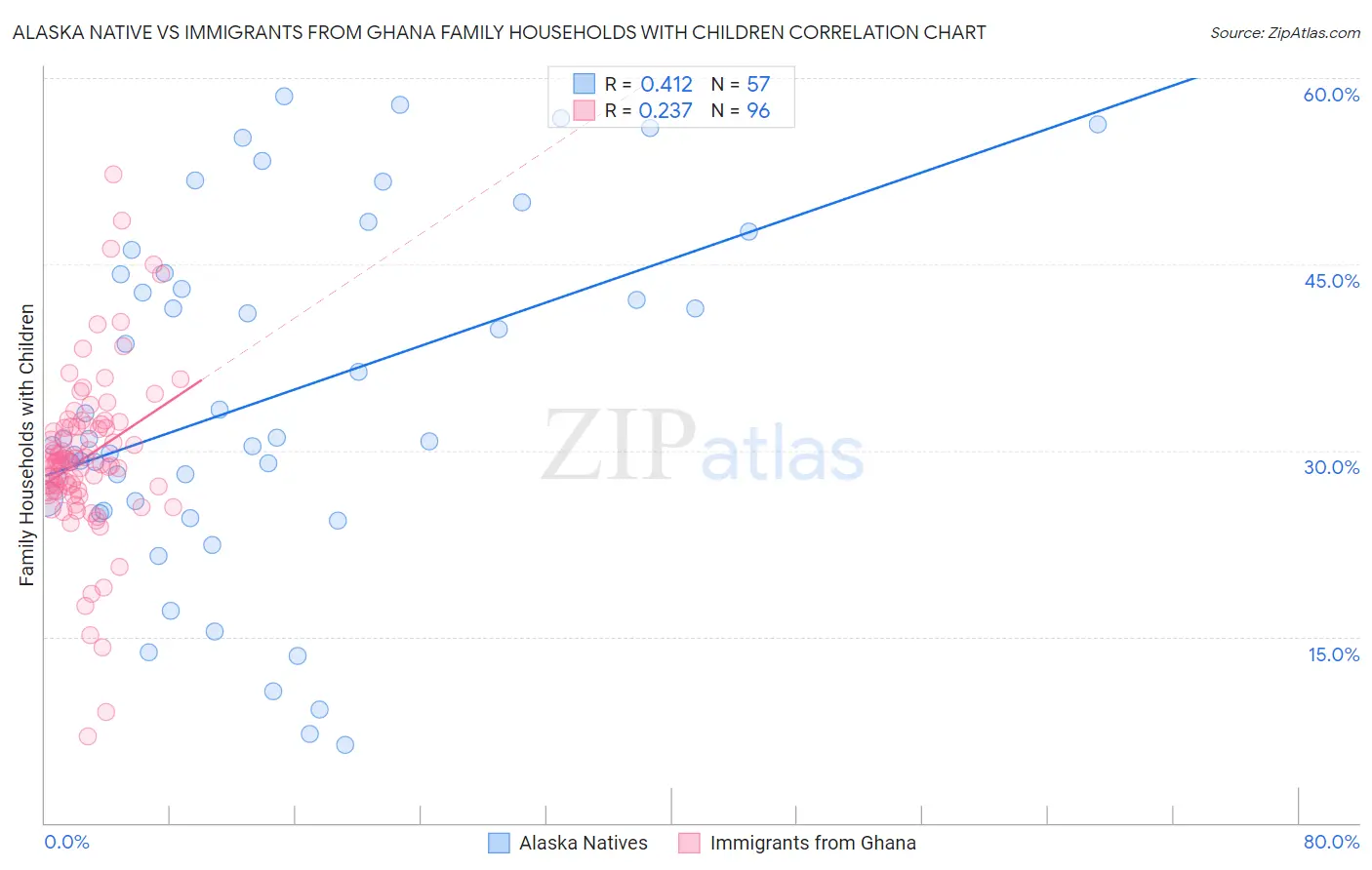 Alaska Native vs Immigrants from Ghana Family Households with Children