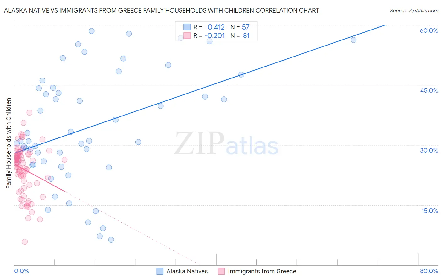Alaska Native vs Immigrants from Greece Family Households with Children