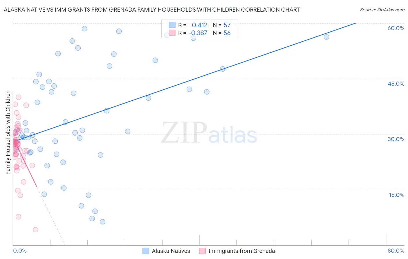 Alaska Native vs Immigrants from Grenada Family Households with Children