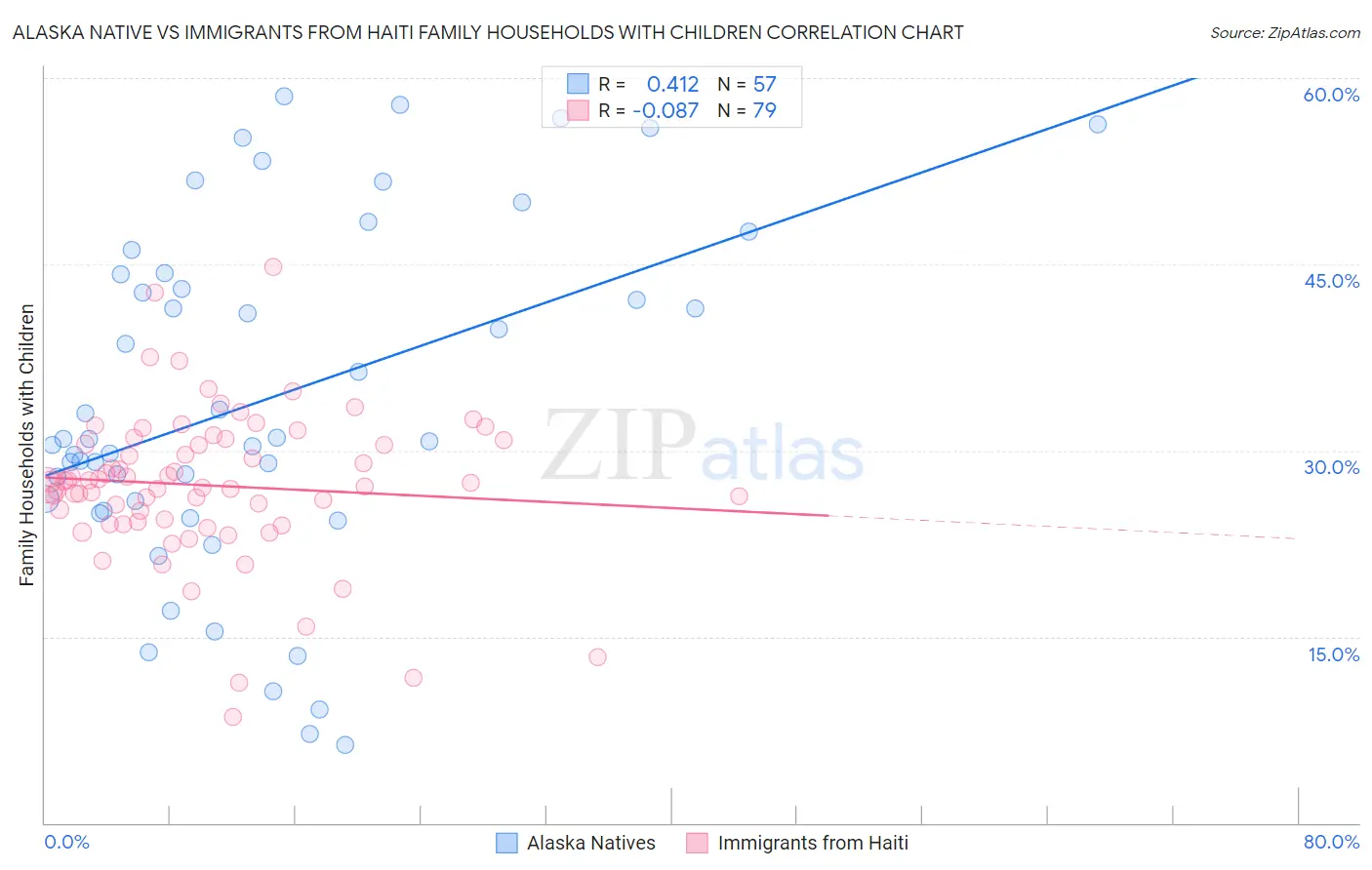 Alaska Native vs Immigrants from Haiti Family Households with Children