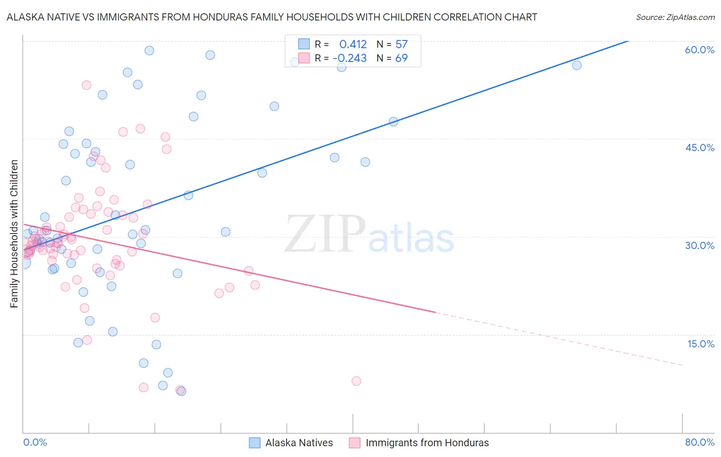 Alaska Native vs Immigrants from Honduras Family Households with Children