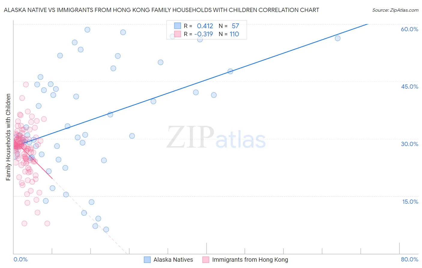 Alaska Native vs Immigrants from Hong Kong Family Households with Children