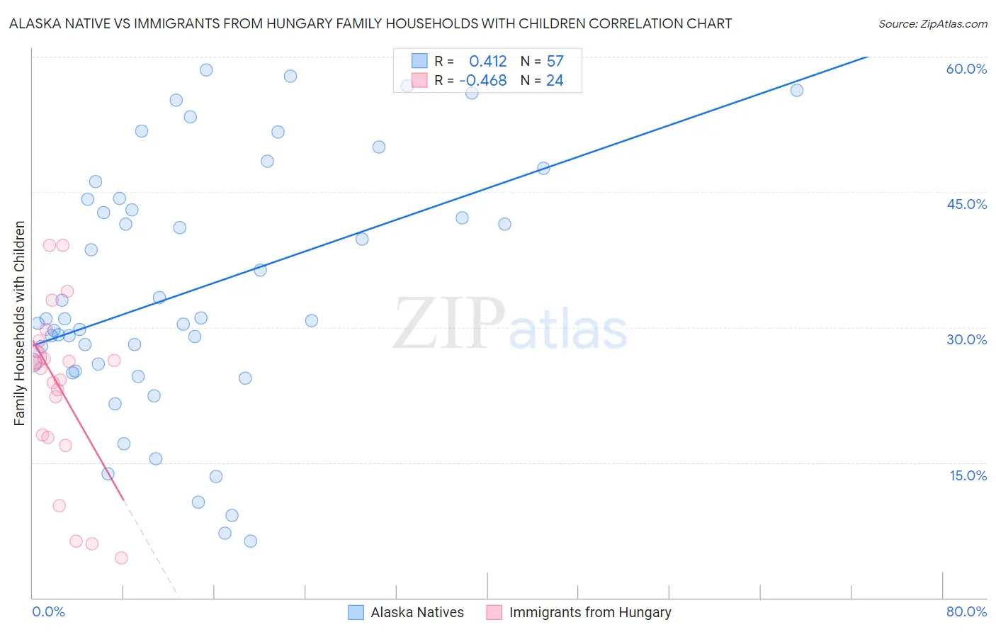 Alaska Native vs Immigrants from Hungary Family Households with Children