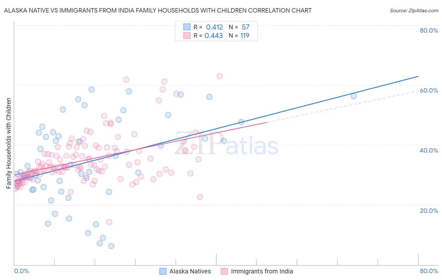 Alaska Native vs Immigrants from India Family Households with Children