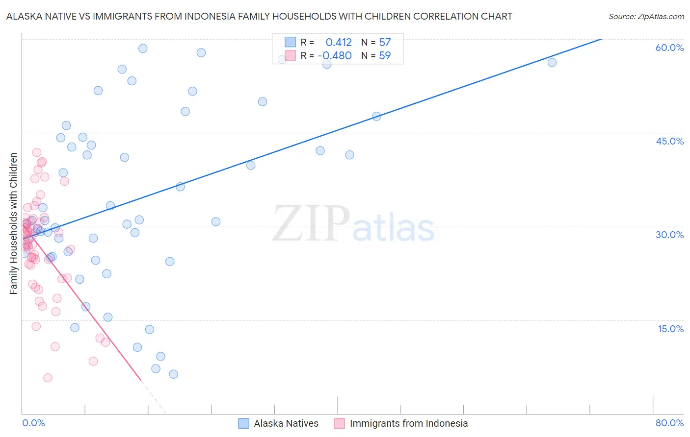 Alaska Native vs Immigrants from Indonesia Family Households with Children
