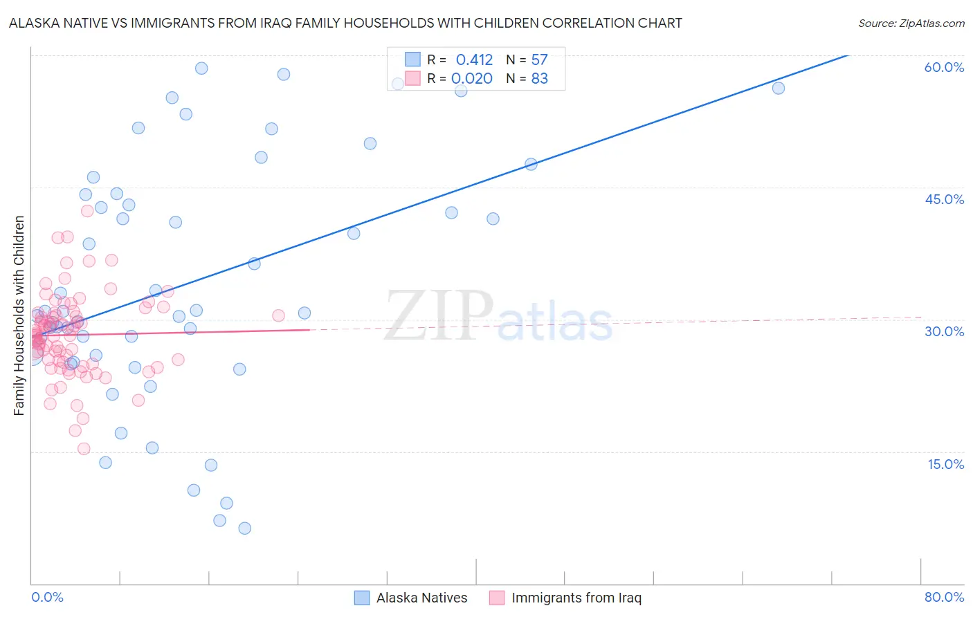 Alaska Native vs Immigrants from Iraq Family Households with Children