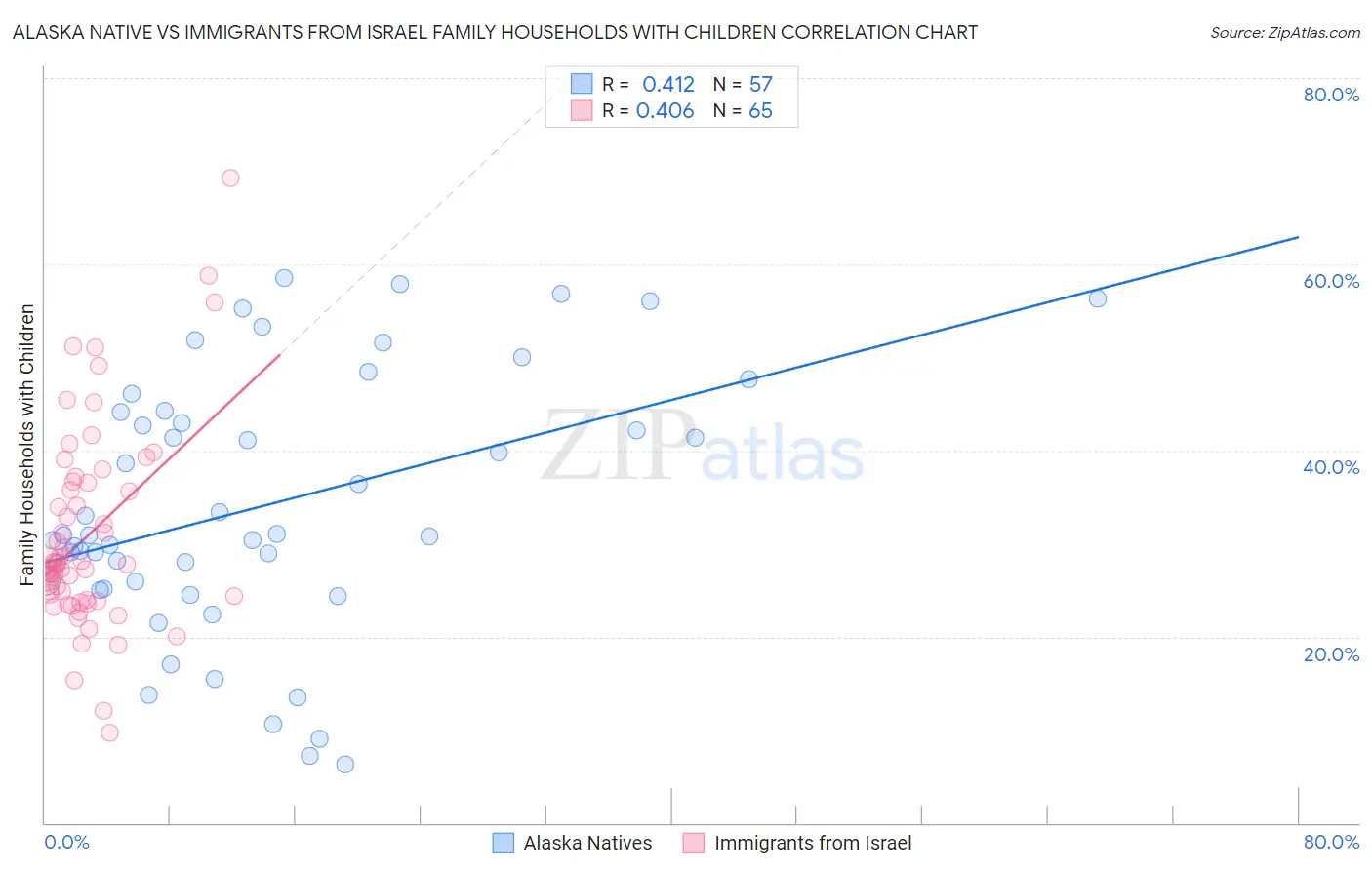 Alaska Native vs Immigrants from Israel Family Households with Children