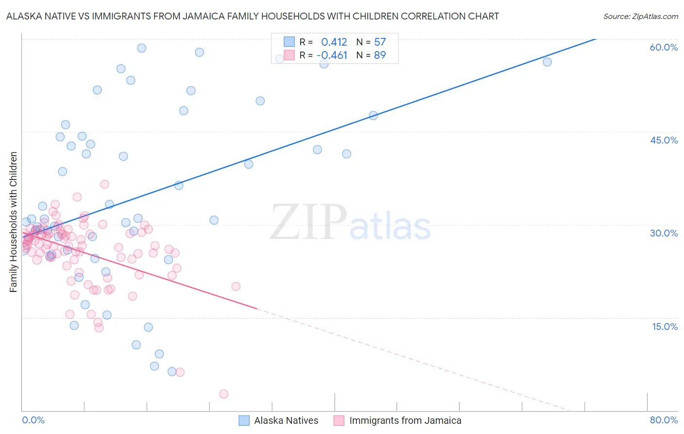 Alaska Native vs Immigrants from Jamaica Family Households with Children