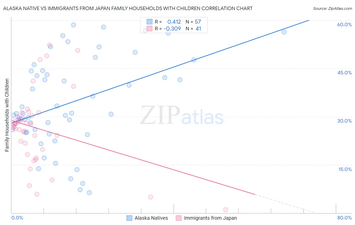 Alaska Native vs Immigrants from Japan Family Households with Children