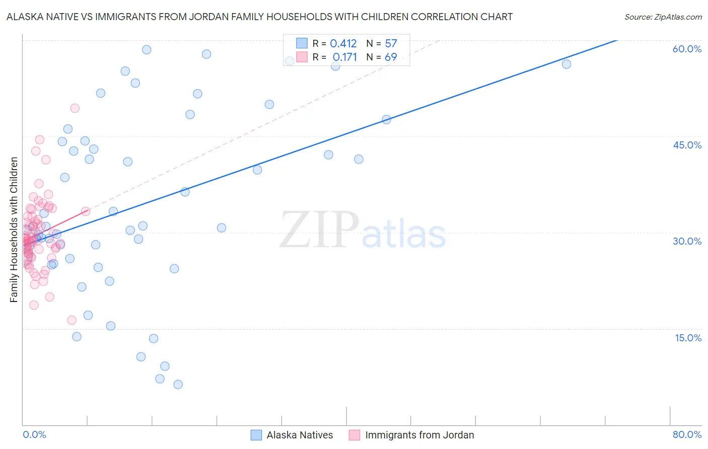 Alaska Native vs Immigrants from Jordan Family Households with Children
