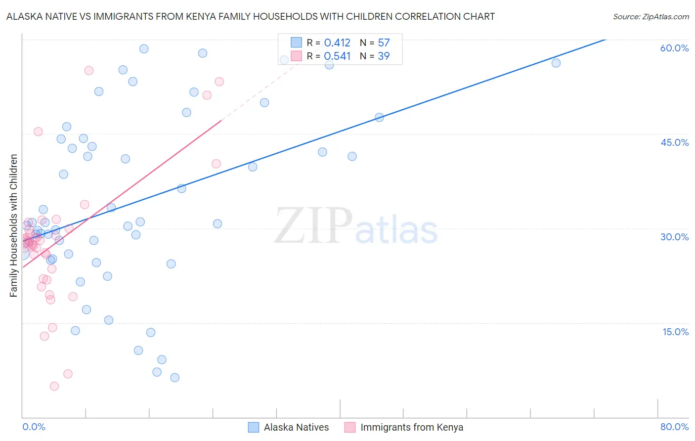 Alaska Native vs Immigrants from Kenya Family Households with Children