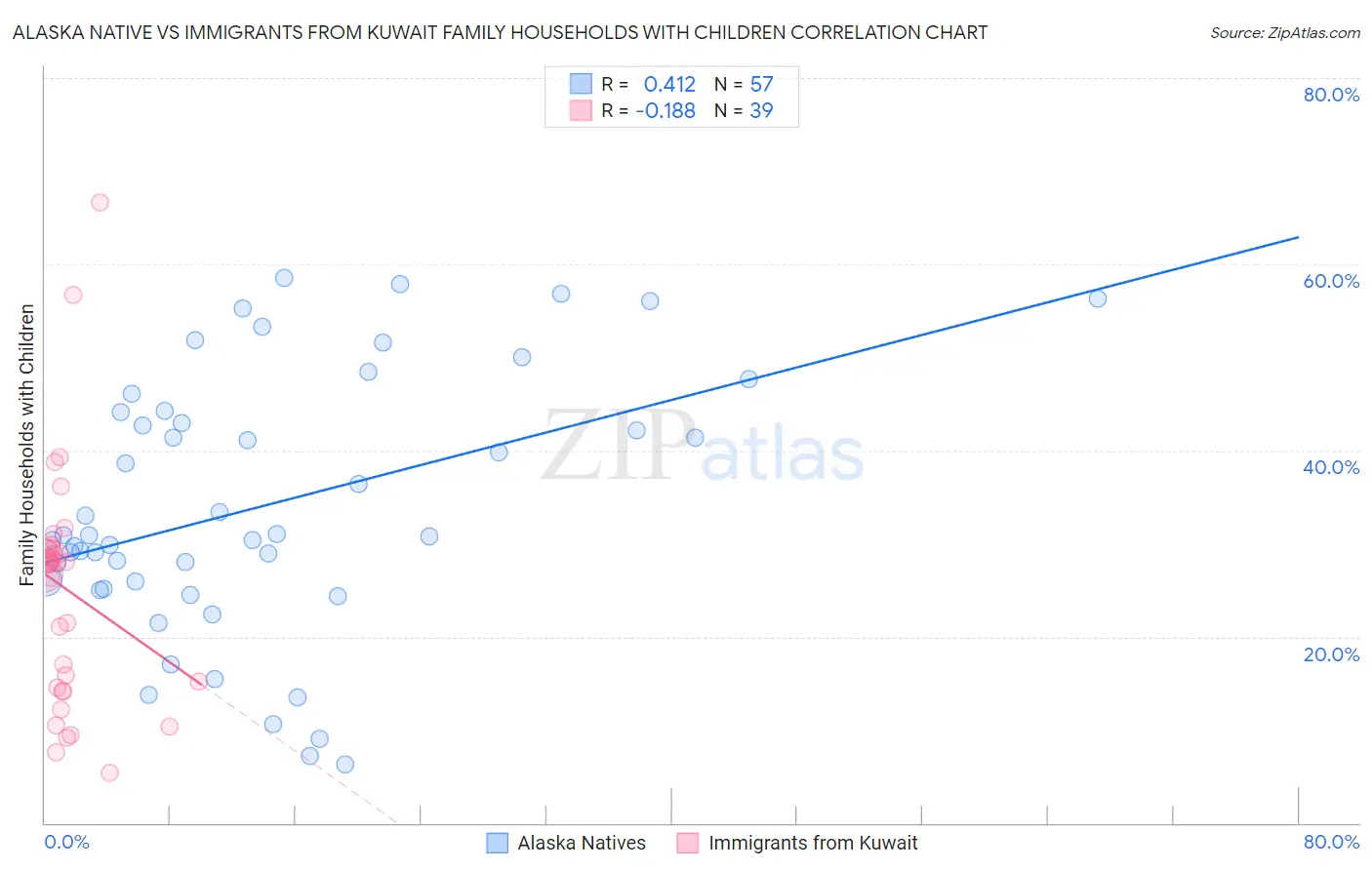 Alaska Native vs Immigrants from Kuwait Family Households with Children