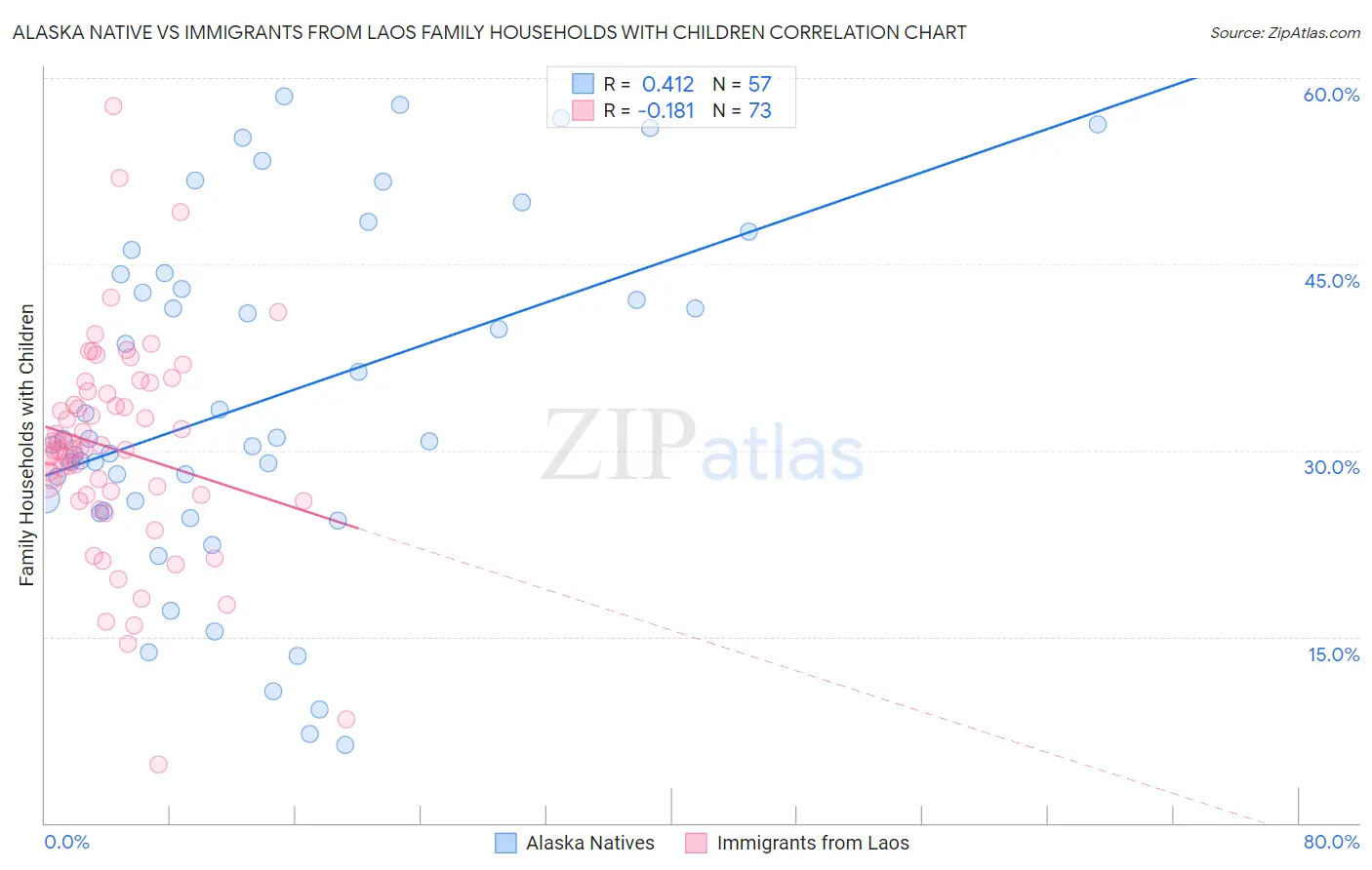 Alaska Native vs Immigrants from Laos Family Households with Children