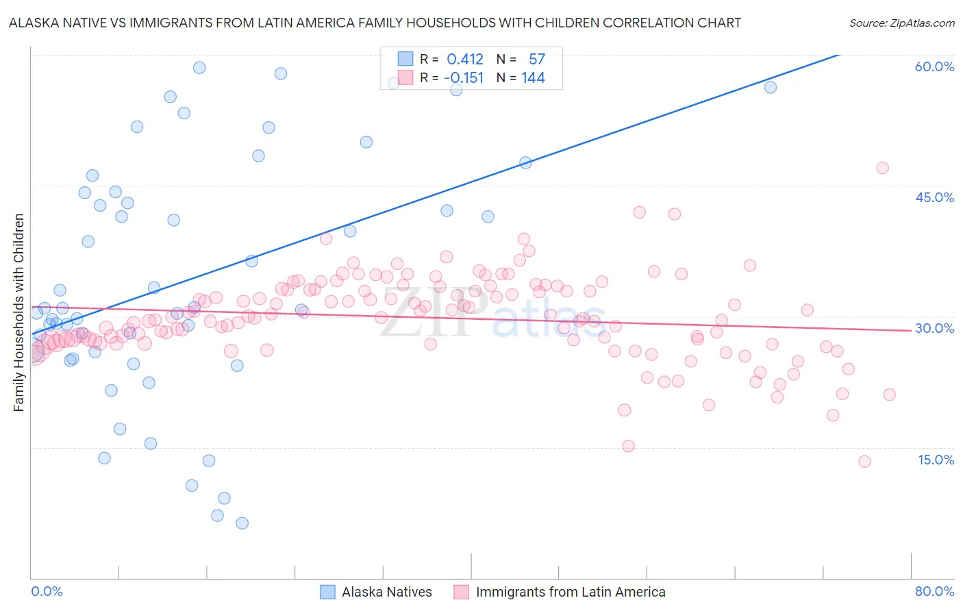 Alaska Native vs Immigrants from Latin America Family Households with Children