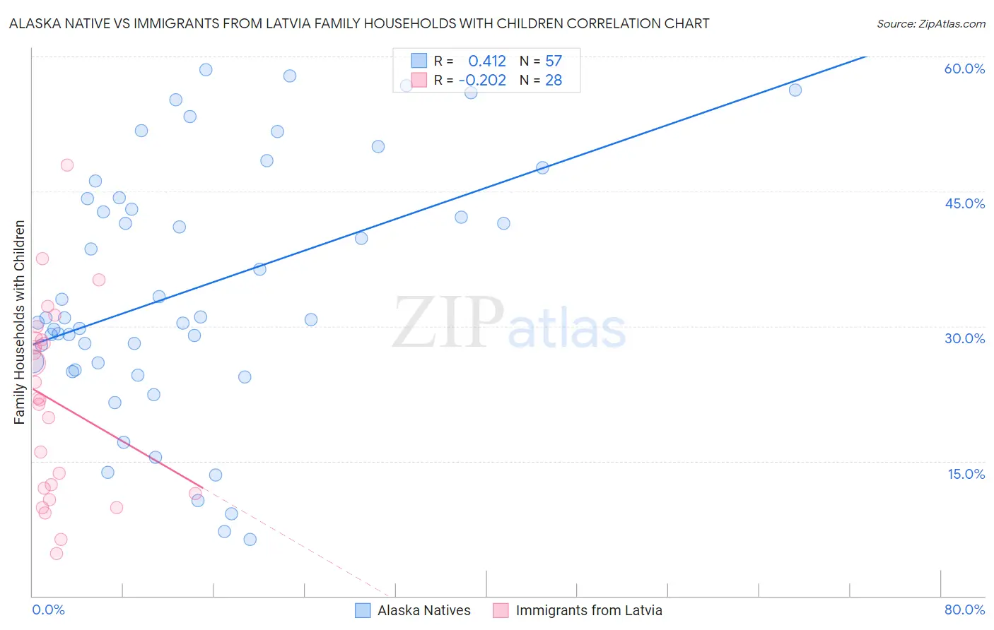 Alaska Native vs Immigrants from Latvia Family Households with Children