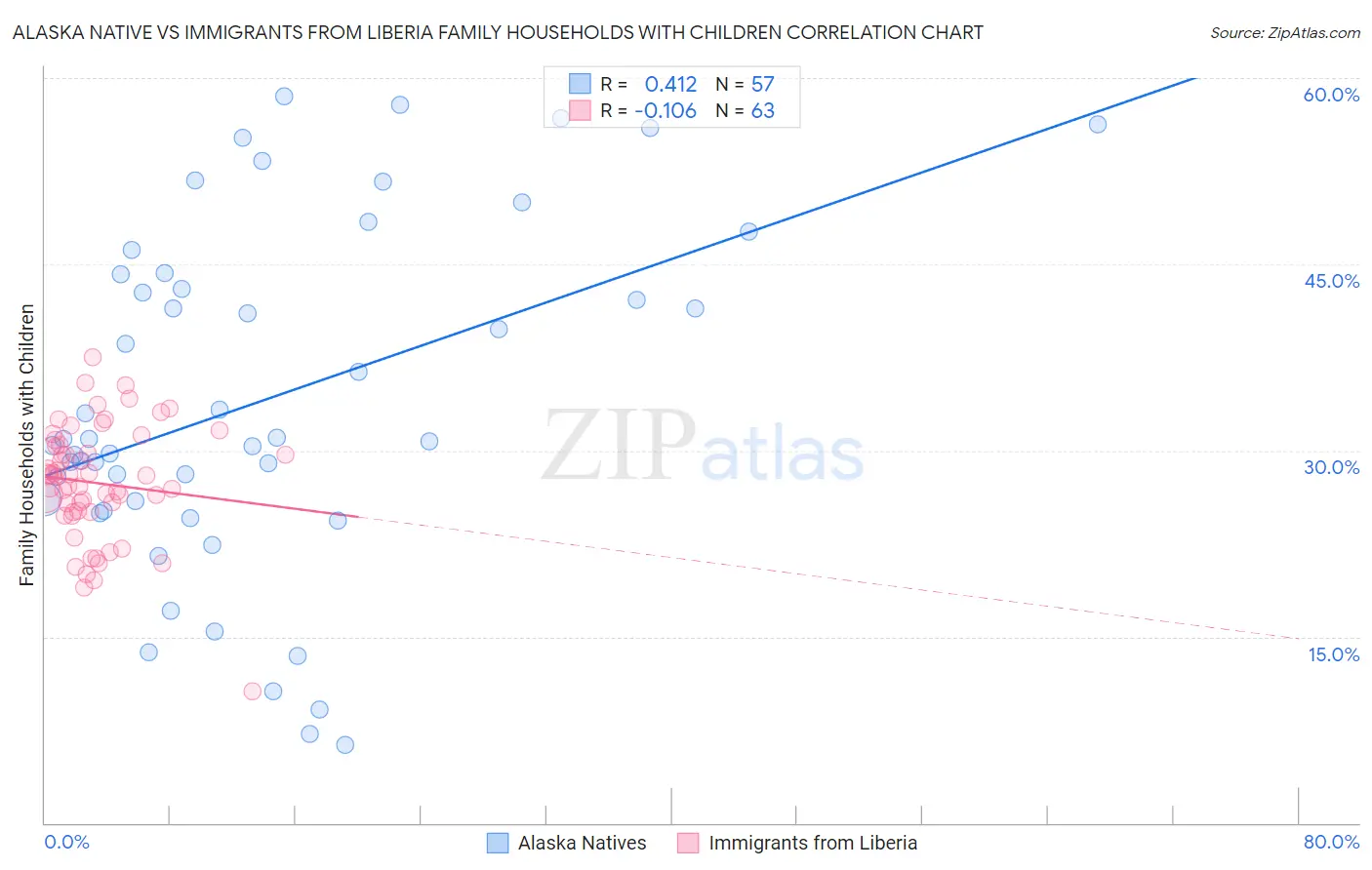 Alaska Native vs Immigrants from Liberia Family Households with Children