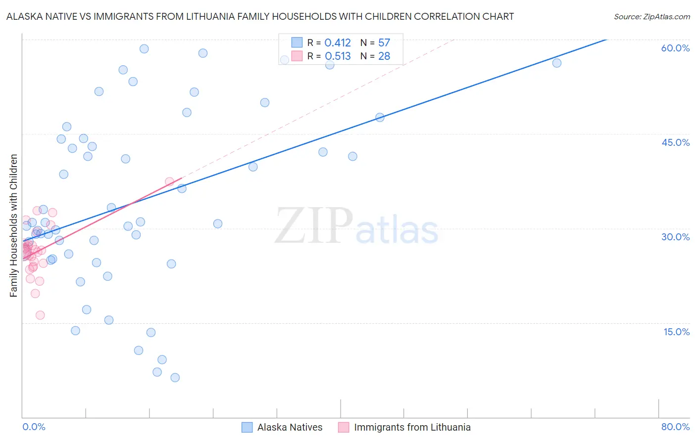 Alaska Native vs Immigrants from Lithuania Family Households with Children