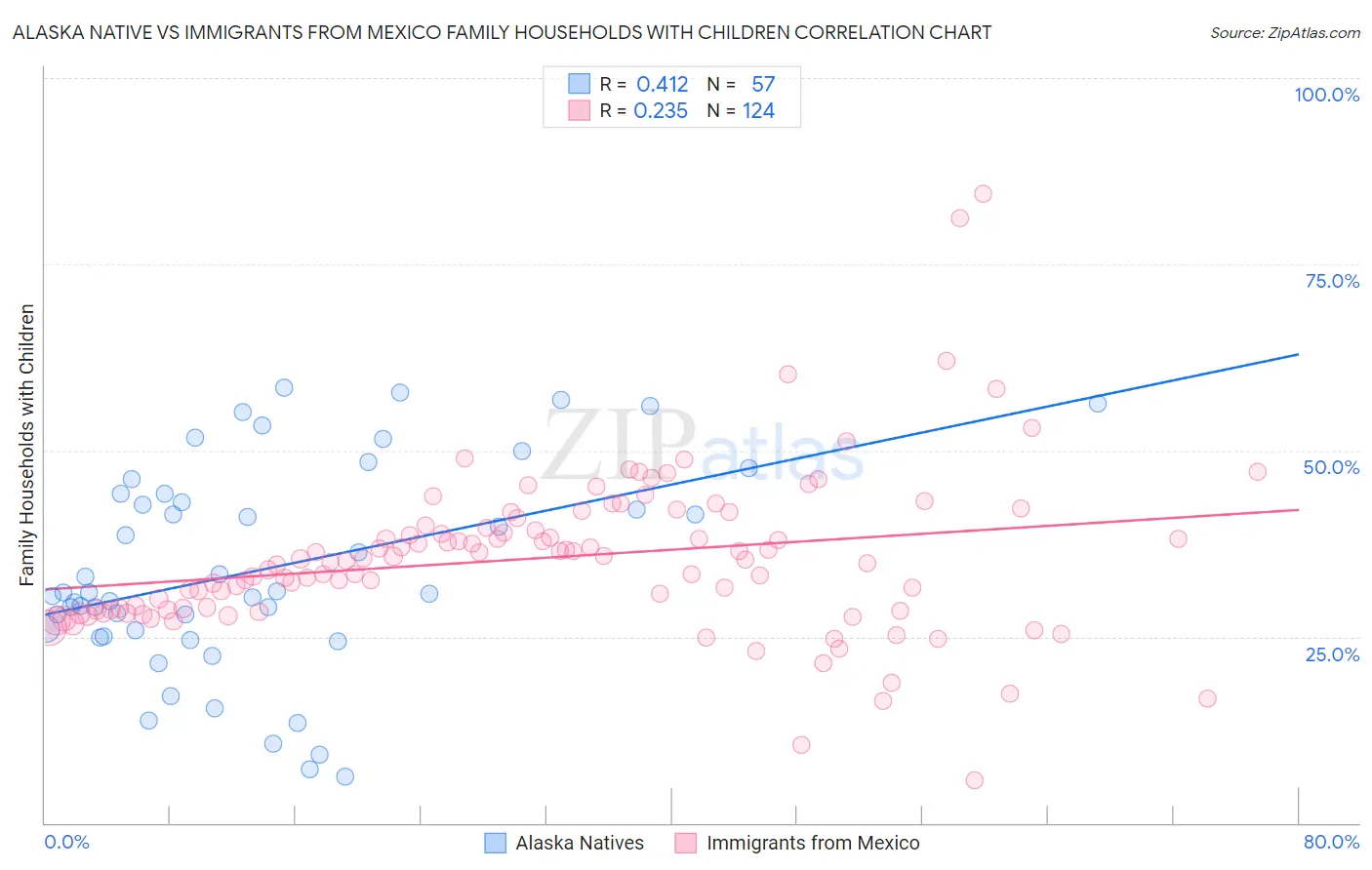 Alaska Native vs Immigrants from Mexico Family Households with Children