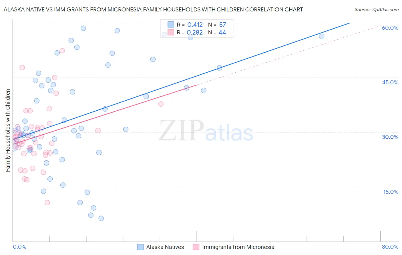 Alaska Native vs Immigrants from Micronesia Family Households with Children