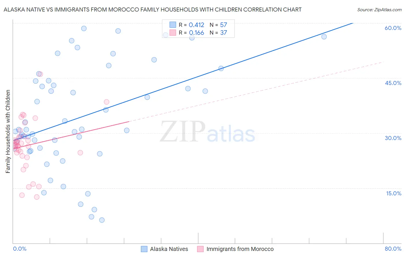 Alaska Native vs Immigrants from Morocco Family Households with Children