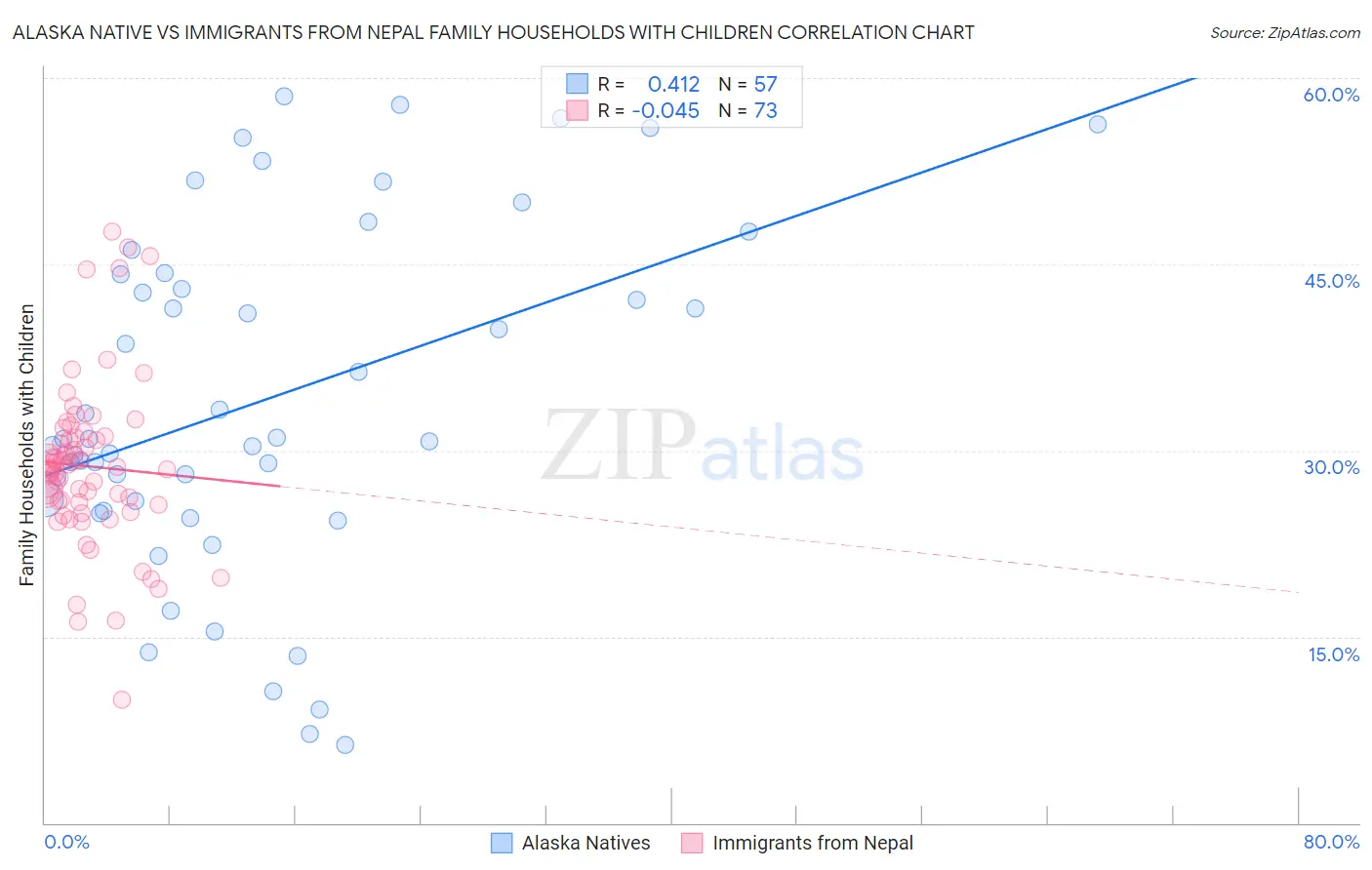 Alaska Native vs Immigrants from Nepal Family Households with Children