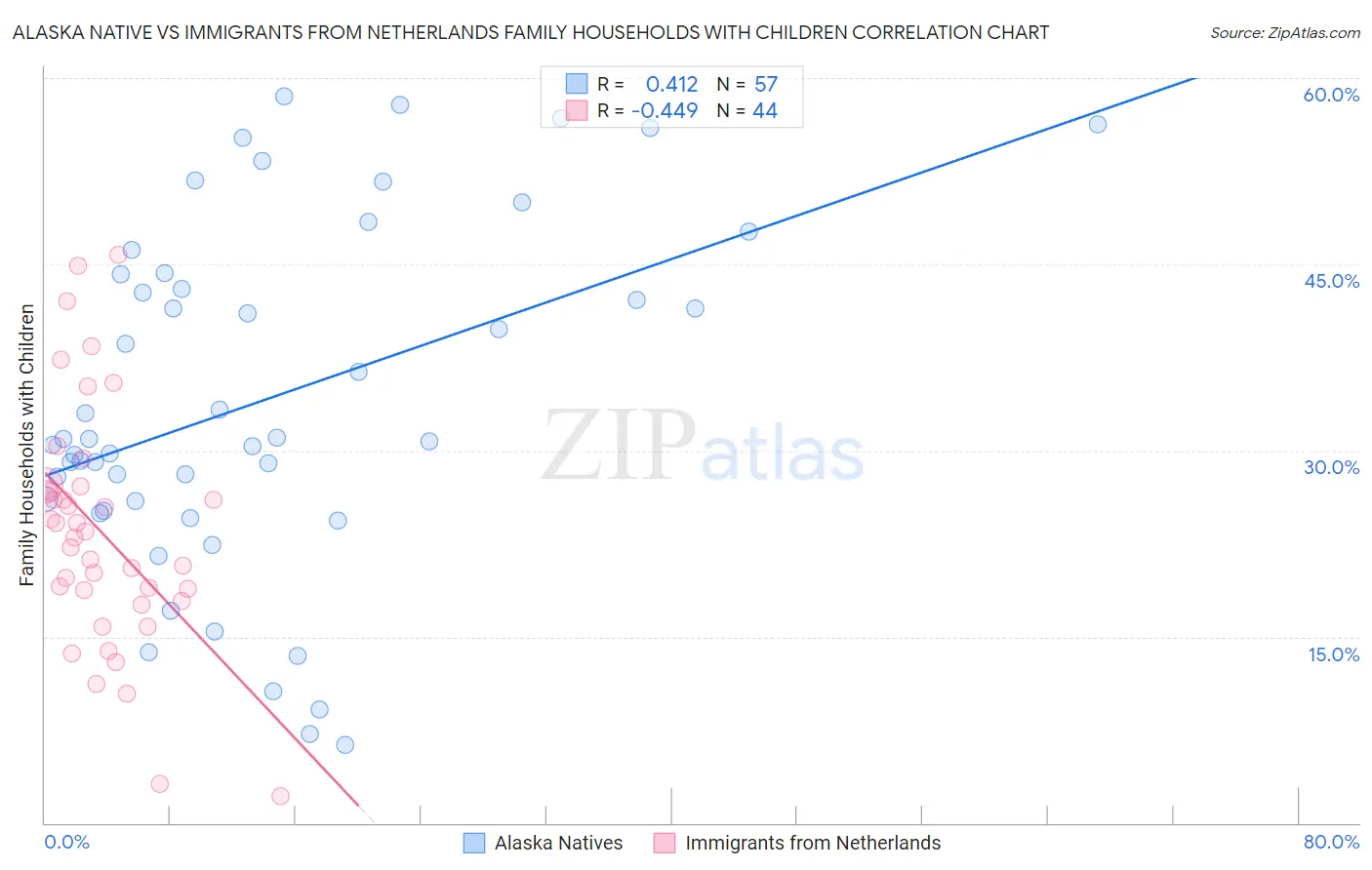 Alaska Native vs Immigrants from Netherlands Family Households with Children