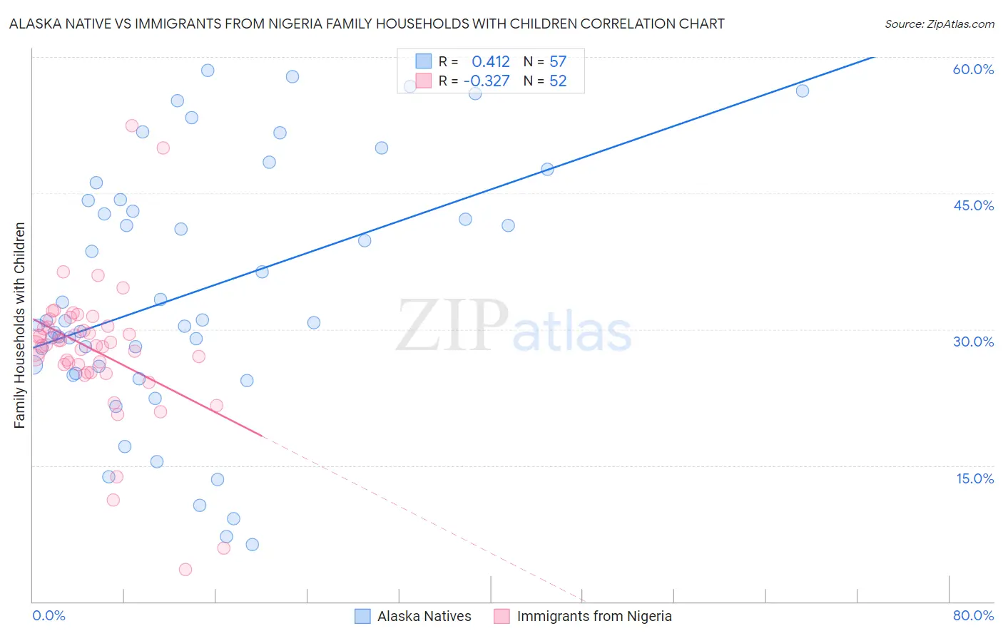 Alaska Native vs Immigrants from Nigeria Family Households with Children