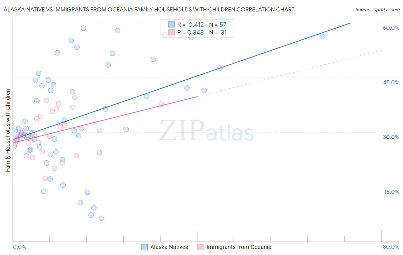 Alaska Native vs Immigrants from Oceania Family Households with Children
