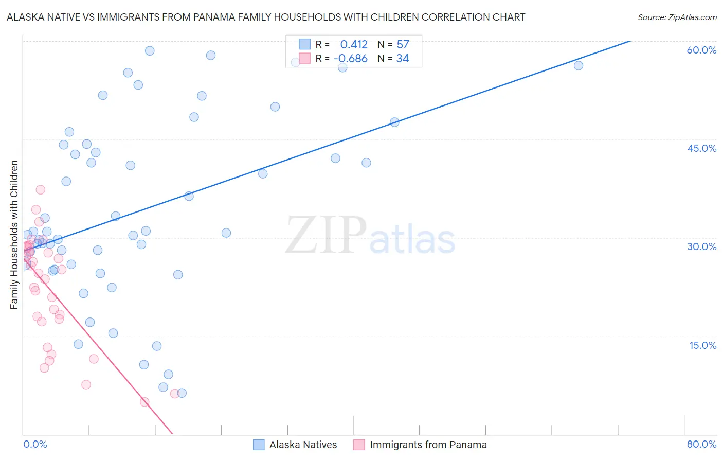 Alaska Native vs Immigrants from Panama Family Households with Children