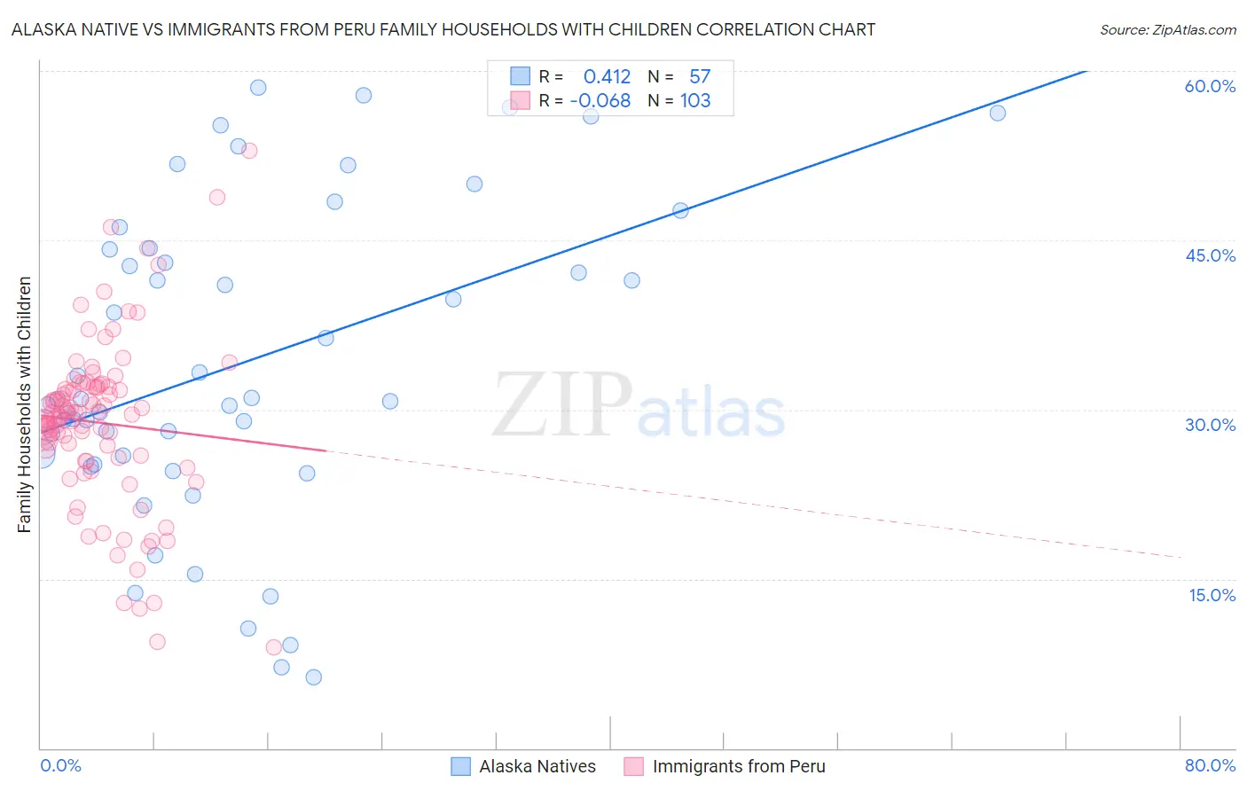 Alaska Native vs Immigrants from Peru Family Households with Children