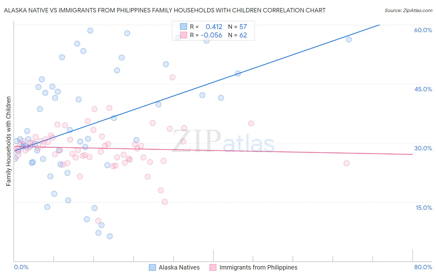 Alaska Native vs Immigrants from Philippines Family Households with Children