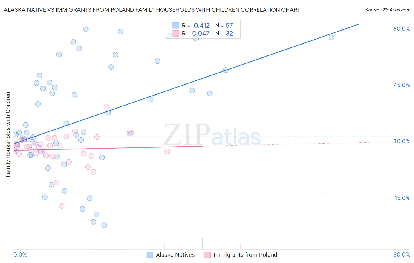 Alaska Native vs Immigrants from Poland Family Households with Children