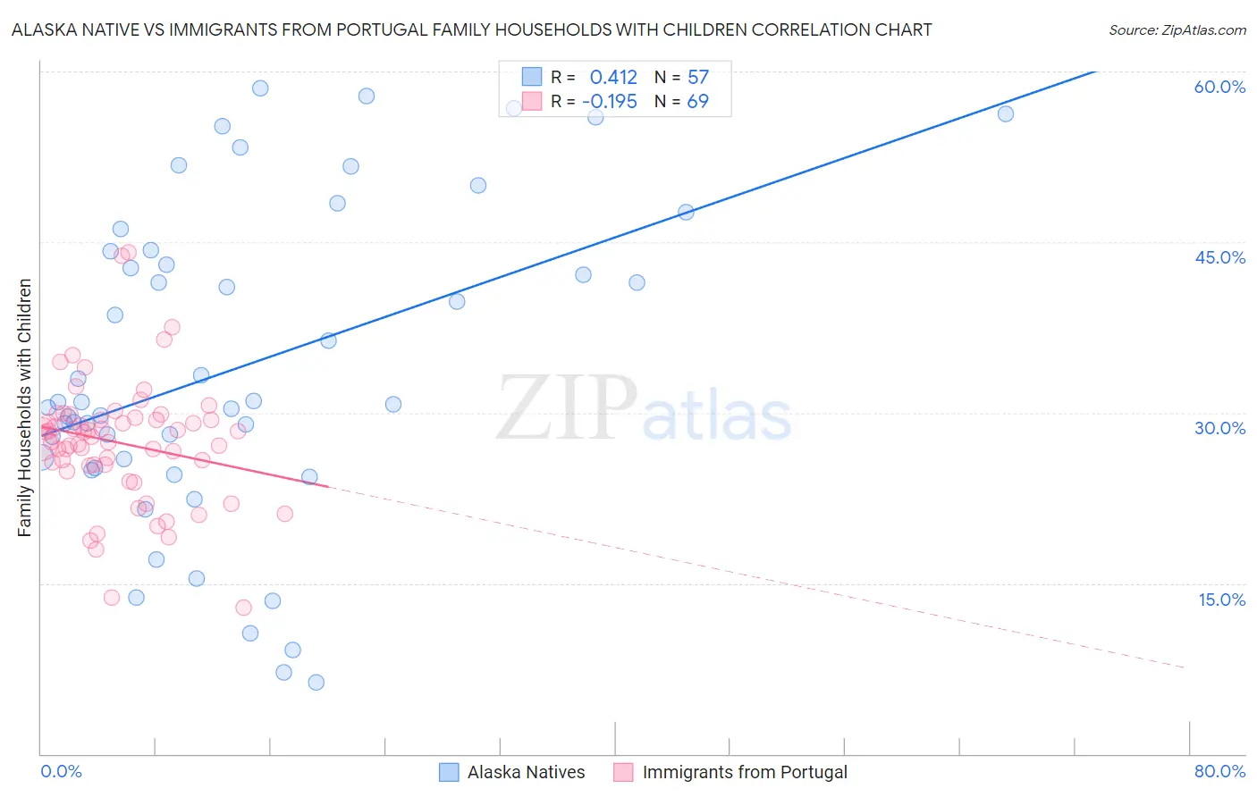 Alaska Native vs Immigrants from Portugal Family Households with Children
