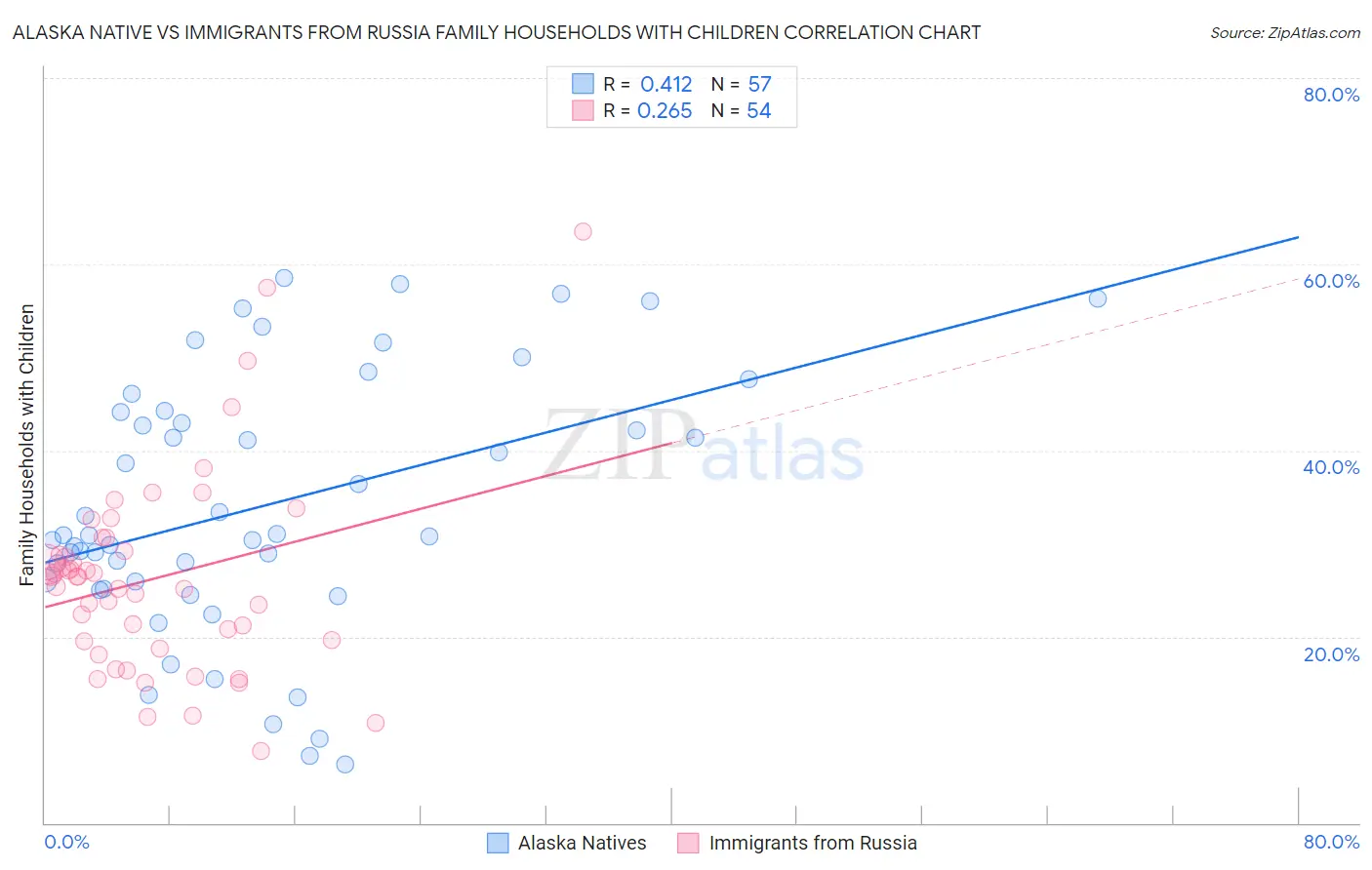 Alaska Native vs Immigrants from Russia Family Households with Children