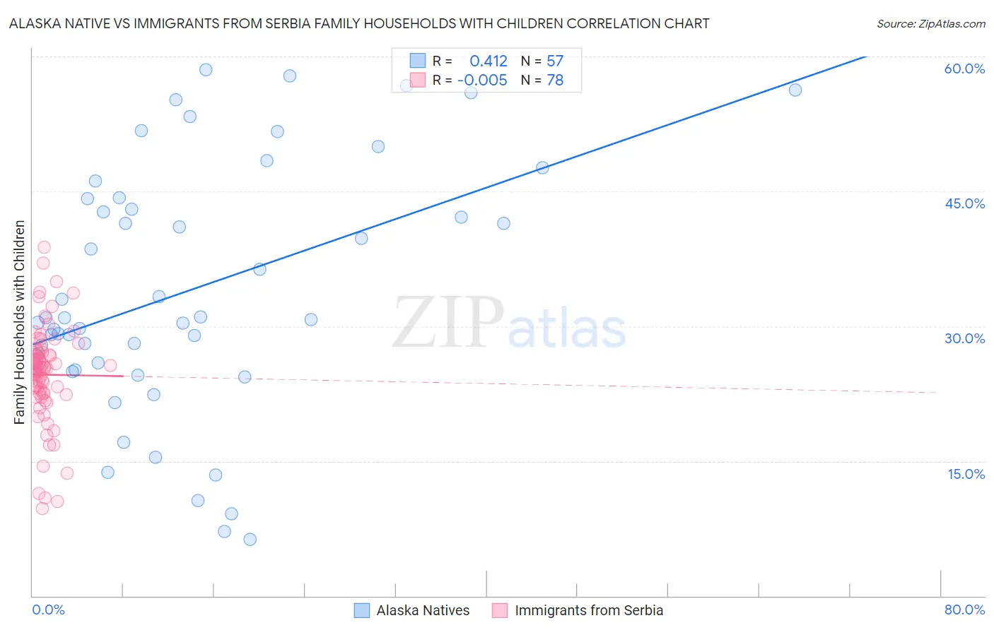 Alaska Native vs Immigrants from Serbia Family Households with Children