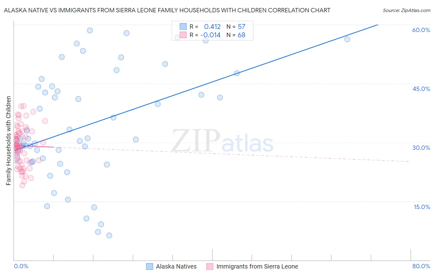 Alaska Native vs Immigrants from Sierra Leone Family Households with Children