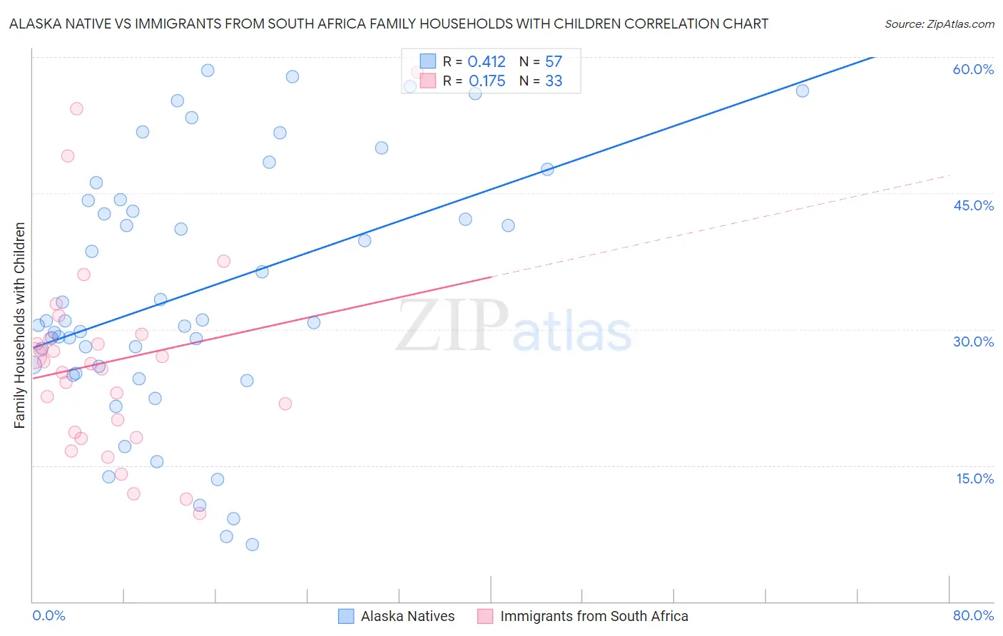 Alaska Native vs Immigrants from South Africa Family Households with Children