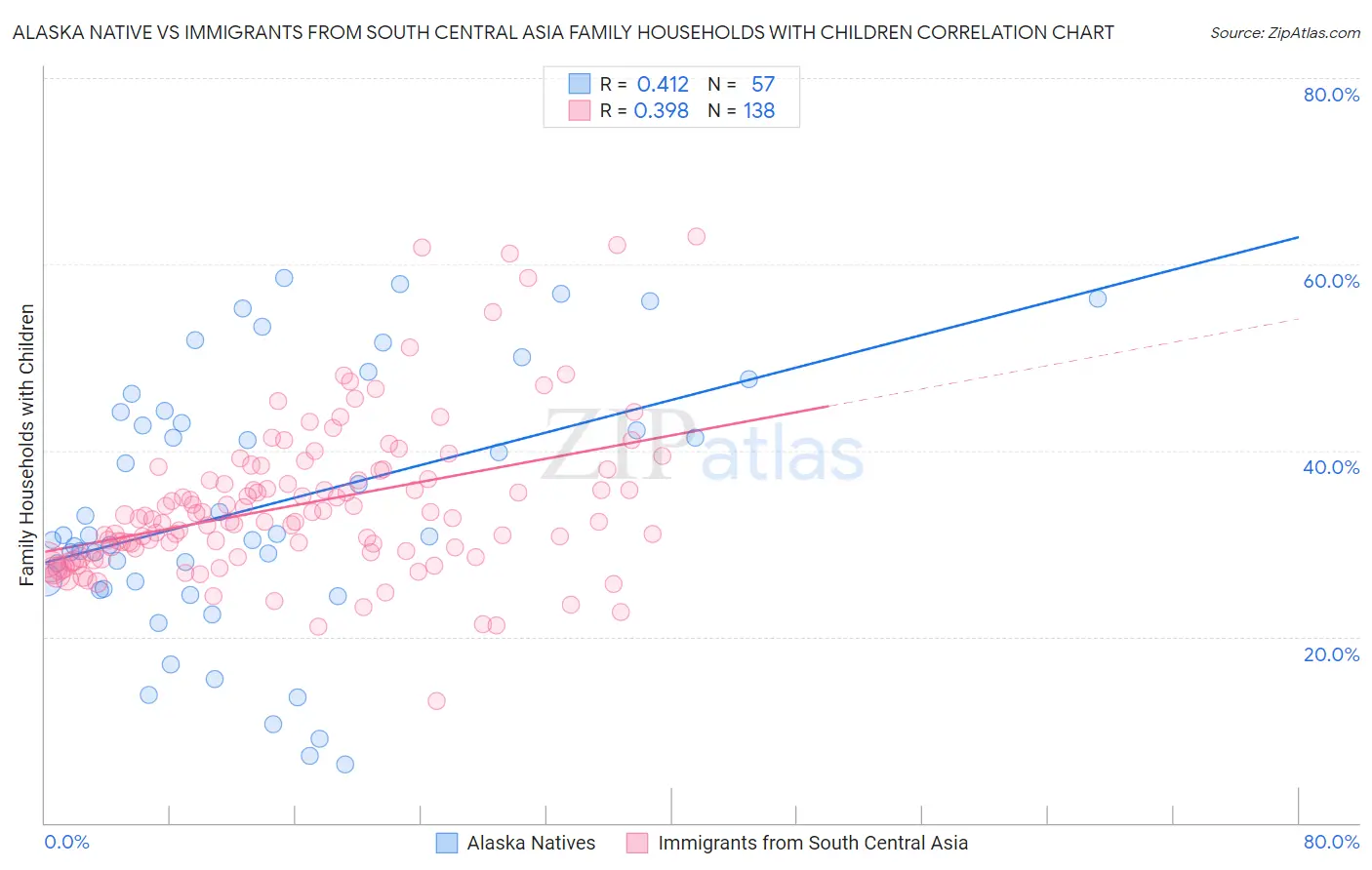Alaska Native vs Immigrants from South Central Asia Family Households with Children