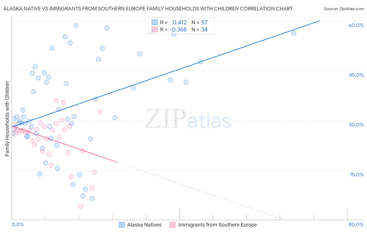 Alaska Native vs Immigrants from Southern Europe Family Households with Children