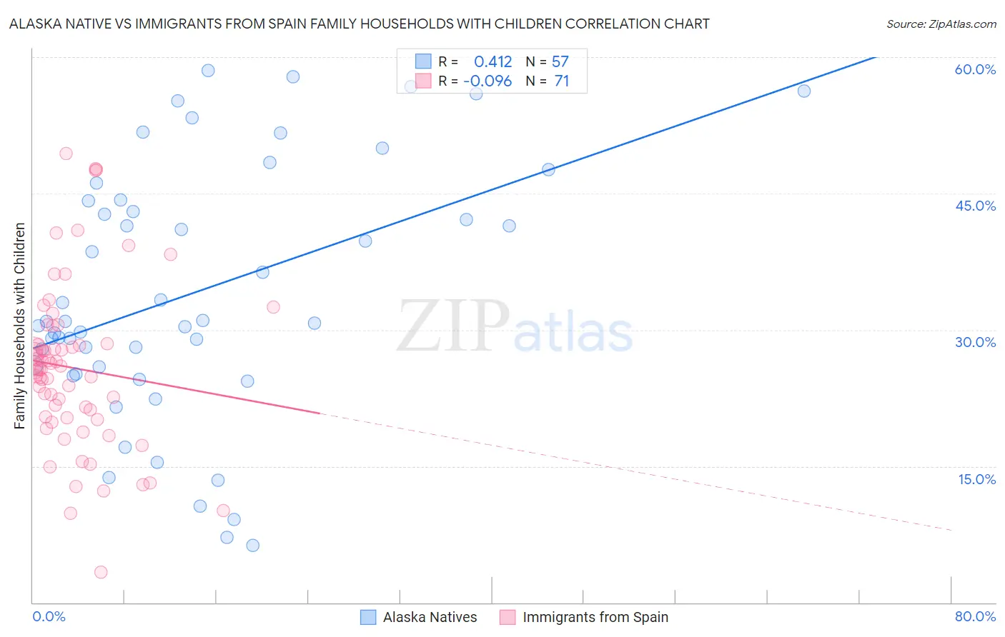 Alaska Native vs Immigrants from Spain Family Households with Children