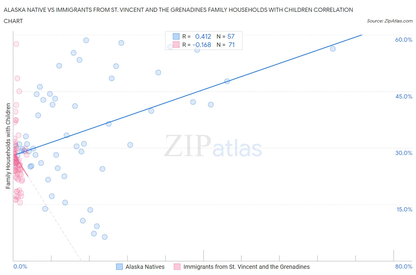 Alaska Native vs Immigrants from St. Vincent and the Grenadines Family Households with Children