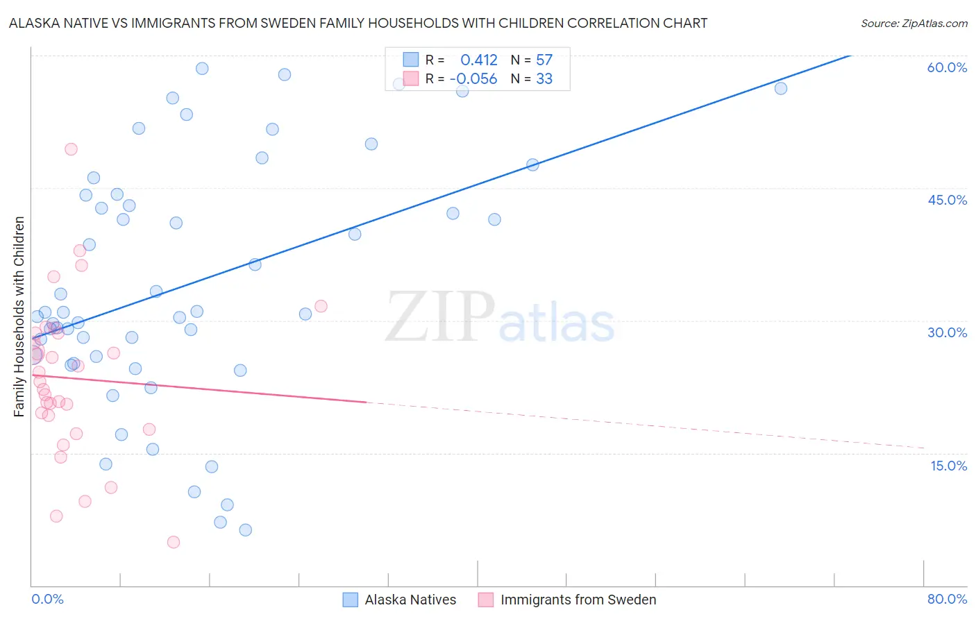 Alaska Native vs Immigrants from Sweden Family Households with Children
