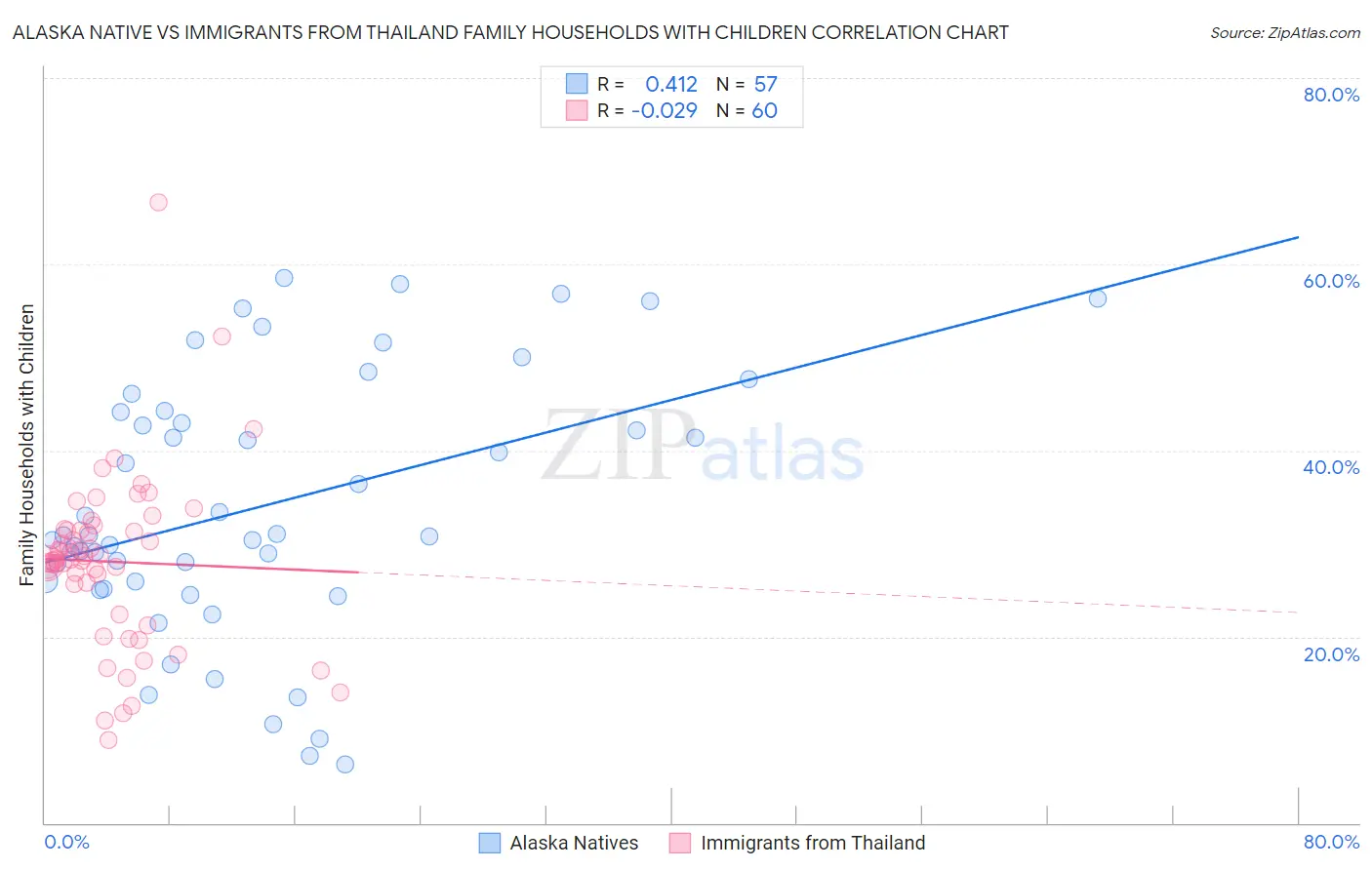 Alaska Native vs Immigrants from Thailand Family Households with Children